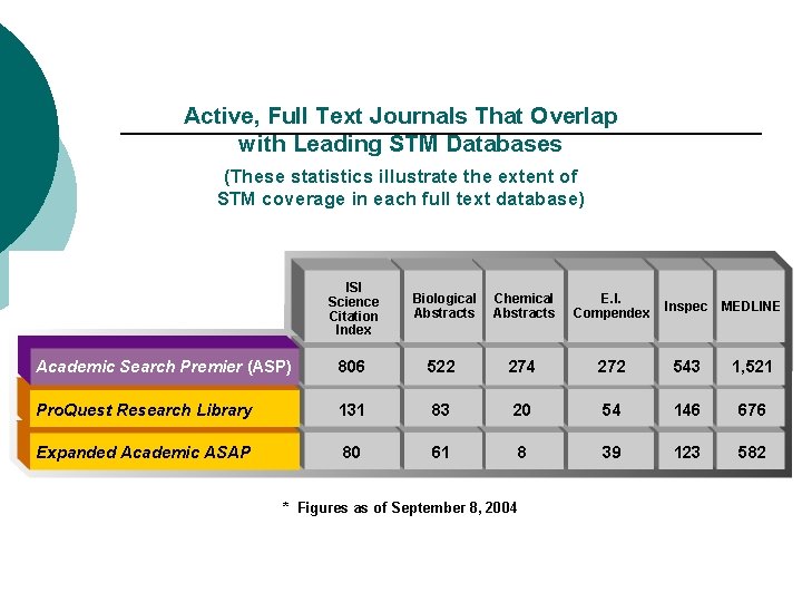 Active, Full Text Journals That Overlap with Leading STM Databases (These statistics illustrate the