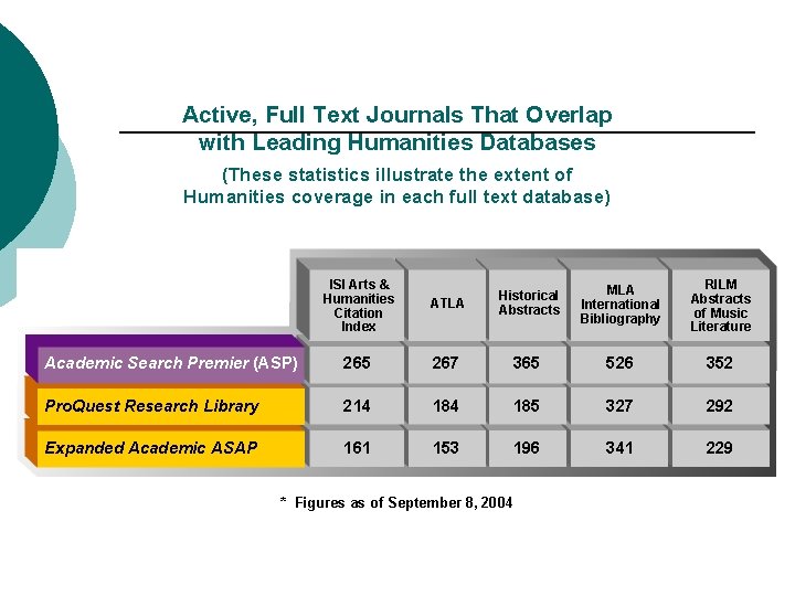 Active, Full Text Journals That Overlap with Leading Humanities Databases (These statistics illustrate the
