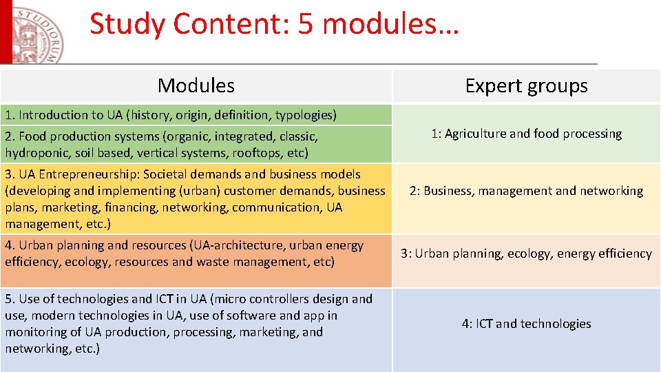 Study Content: 5 modules… Modules Expert groups 1. Introduction to UA (history, origin, definition,