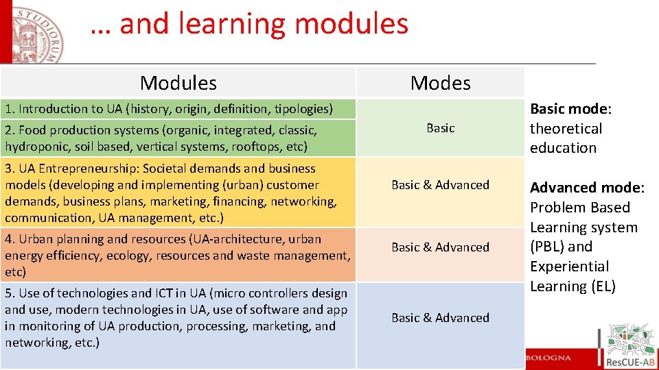 … and learning modules Modes 1. Introduction to UA (history, origin, definition, tipologies) 2.