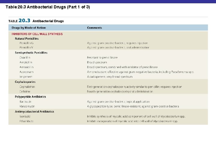 Table 20. 3 Antibacterial Drugs (Part 1 of 3) 