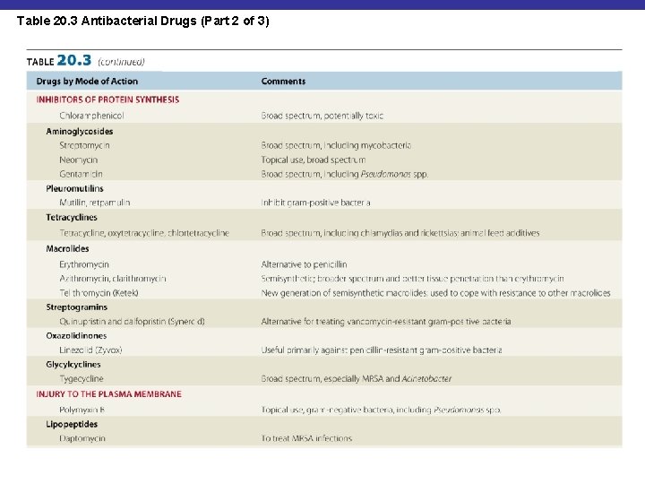 Table 20. 3 Antibacterial Drugs (Part 2 of 3) 