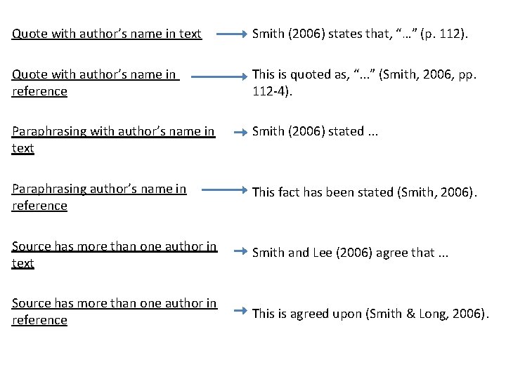 Quote with author’s name in text Smith (2006) states that, “…” (p. 112). Quote