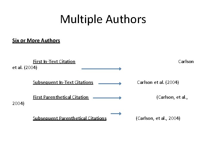 Multiple Authors Six or More Authors First In-Text Citation et al. (2004) Subsequent In-Text