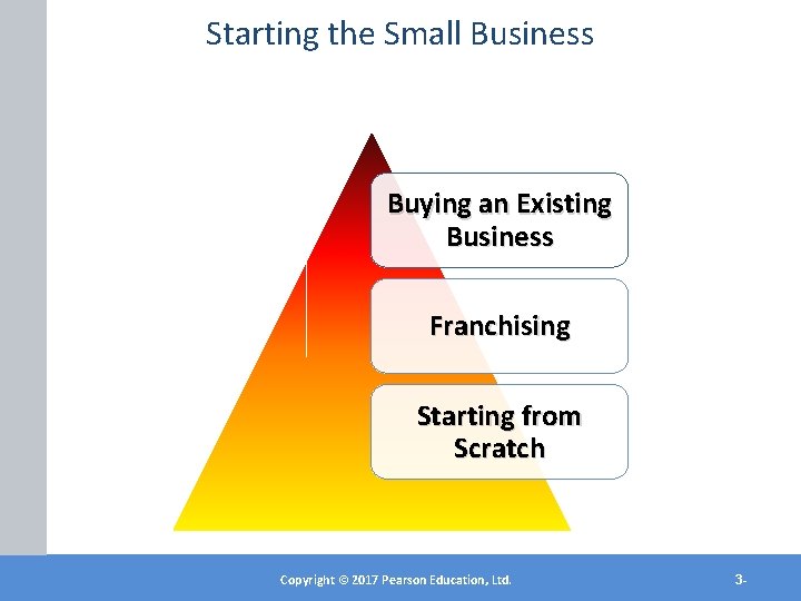 Starting the Small Business Buying an Existing Business Franchising Starting from Scratch Copyright ©