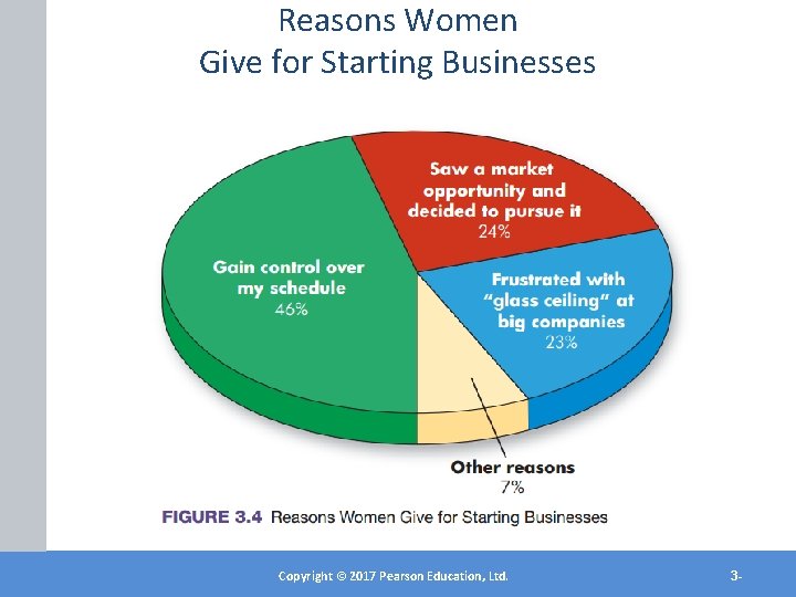 Reasons Women Give for Starting Businesses Copyright © 2012 Pearson Education, Inc. Copyright ©