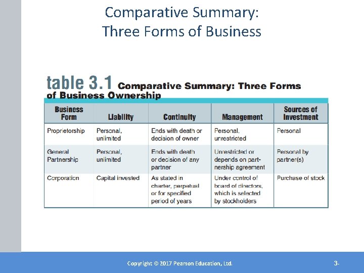 Comparative Summary: Three Forms of Business Copyright © 2012 Pearson Education, Inc. Copyright ©