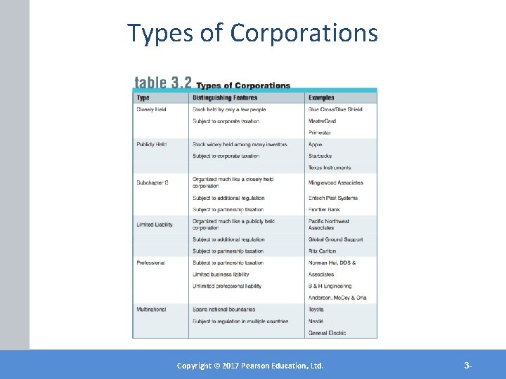 Types of Corporations Copyright © 2012 Pearson Education, Inc. Copyright © 2017 Pearson Education,