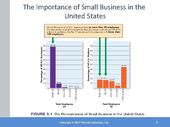 The Importance of Small Business in the United States Copyright © 2012 Pearson Education,