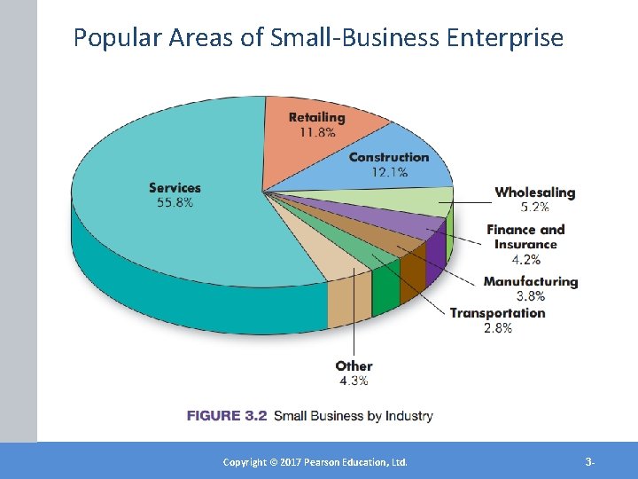 Popular Areas of Small-Business Enterprise Copyright © 2012 Pearson Education, Inc. Copyright © 2017