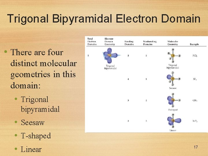 Trigonal Bipyramidal Electron Domain • There are four distinct molecular geometries in this domain: