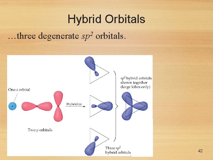 Hybrid Orbitals …three degenerate sp 2 orbitals. 42 