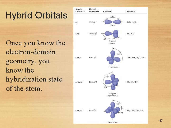 Hybrid Orbitals Once you know the electron-domain geometry, you know the hybridization state of