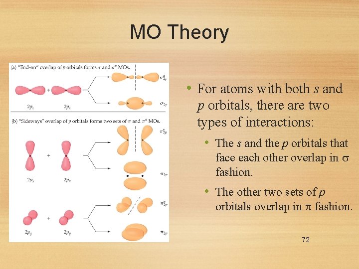 MO Theory • For atoms with both s and p orbitals, there are two