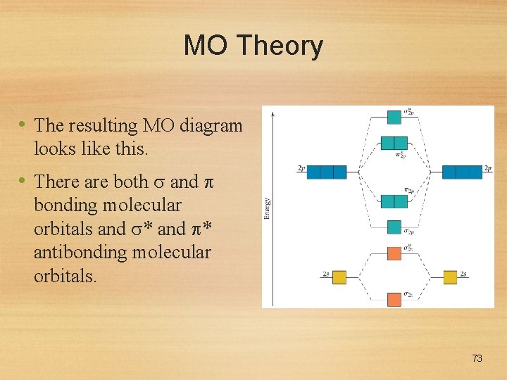 MO Theory • The resulting MO diagram looks like this. • There are both