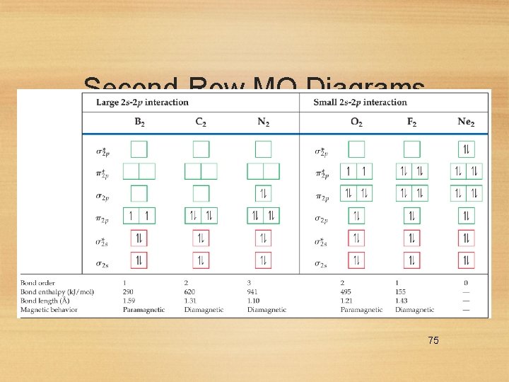 Second-Row MO Diagrams 75 