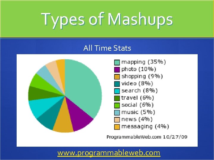 Types of Mashups All Time Stats www. programmableweb. com 