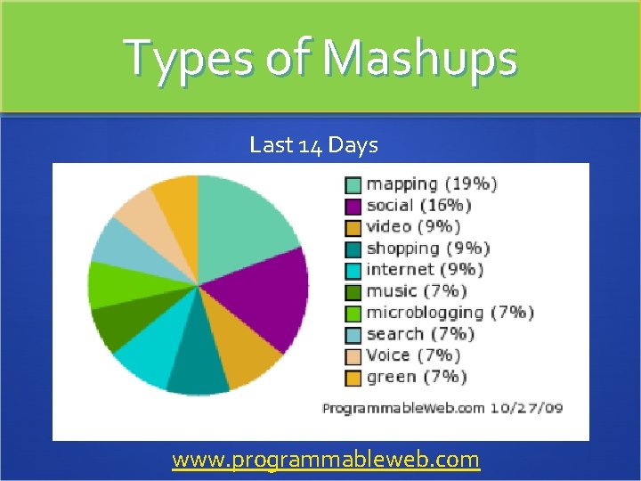 Types of Mashups Last 14 Days www. programmableweb. com 