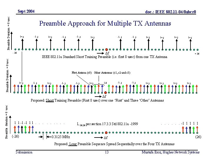 Preamble Duration = 8 usec Sept 2004 Preamble Approach for Multiple TX Antennas 1+