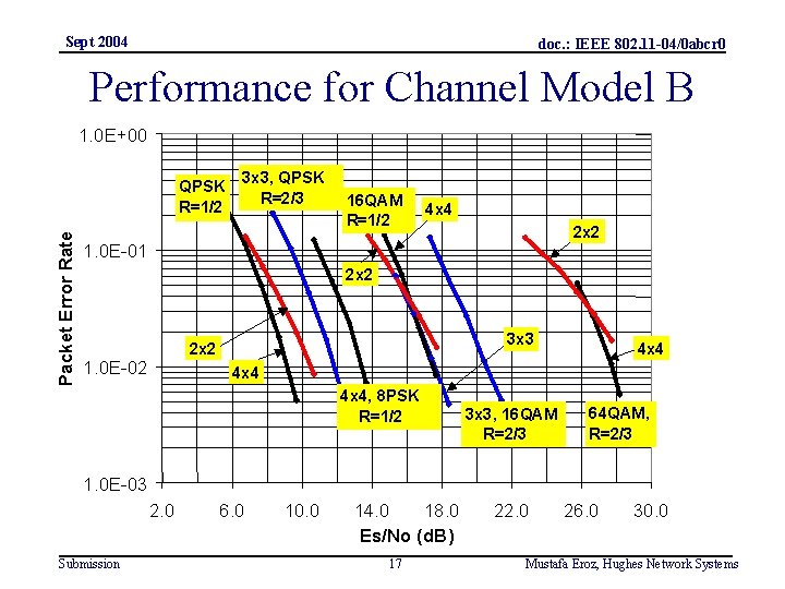 Sept 2004 doc. : IEEE 802. 11 -04/0 abcr 0 Performance for Channel Model