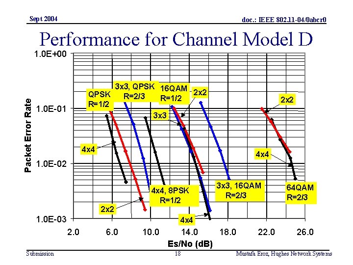 Sept 2004 doc. : IEEE 802. 11 -04/0 abcr 0 Performance for Channel Model
