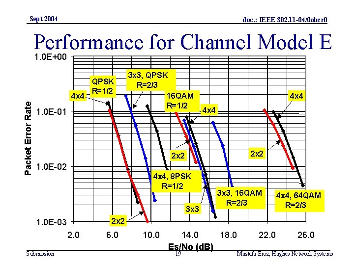 Sept 2004 doc. : IEEE 802. 11 -04/0 abcr 0 Performance for Channel Model