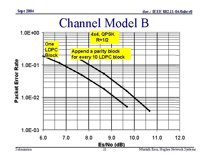 Sept 2004 doc. : IEEE 802. 11 -04/0 abcr 0 Channel Model B 1.