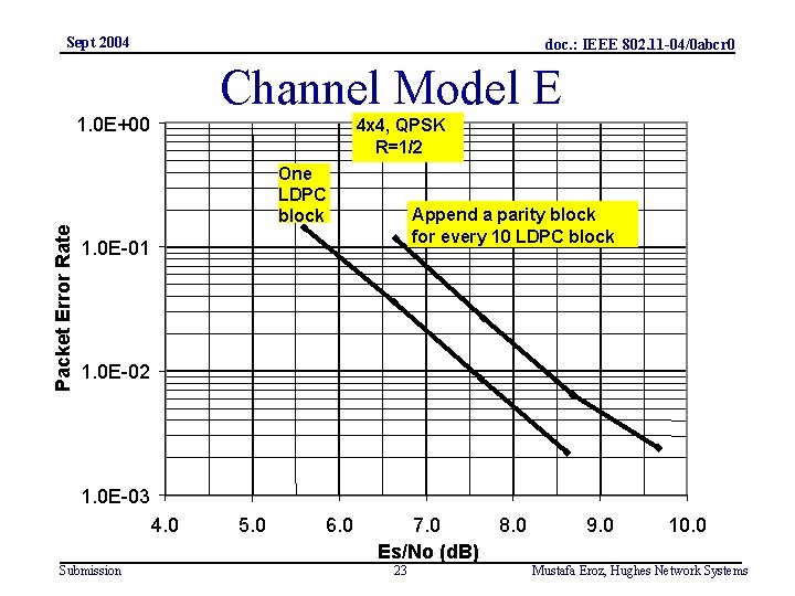 Sept 2004 doc. : IEEE 802. 11 -04/0 abcr 0 Channel Model E Packet