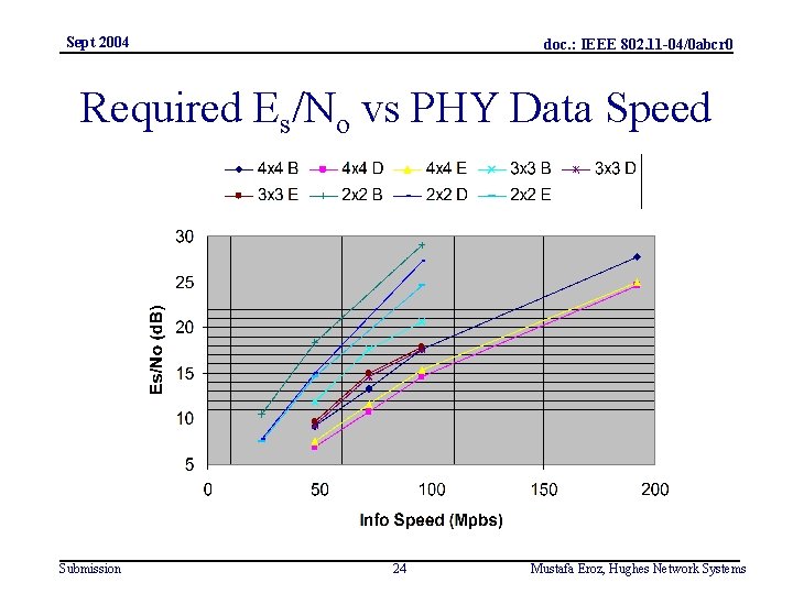 Sept 2004 doc. : IEEE 802. 11 -04/0 abcr 0 Required Es/No vs PHY