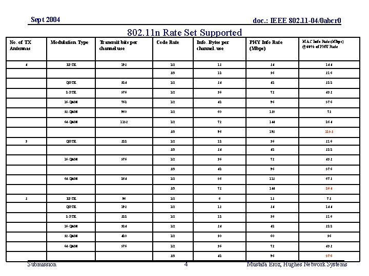 Sept 2004 doc. : IEEE 802. 11 -04/0 abcr 0 802. 11 n Rate