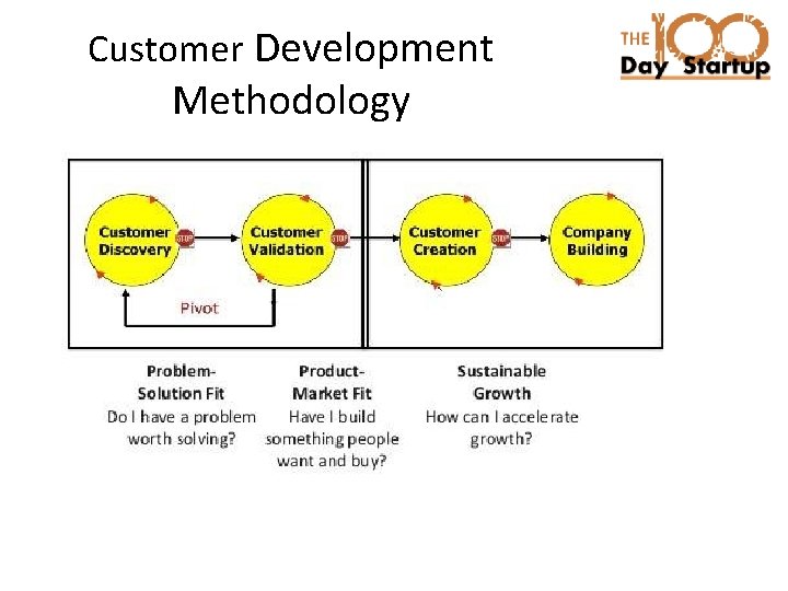 Customer Development Methodology 