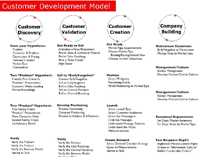 Customer Development: 