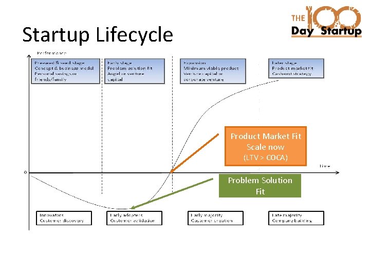 Startup Lifecycle Product Market Fit Scale now (LTV > COCA) Problem Solution Fit 