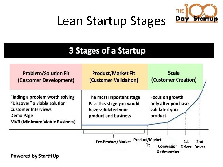 Lean Startup Stages 