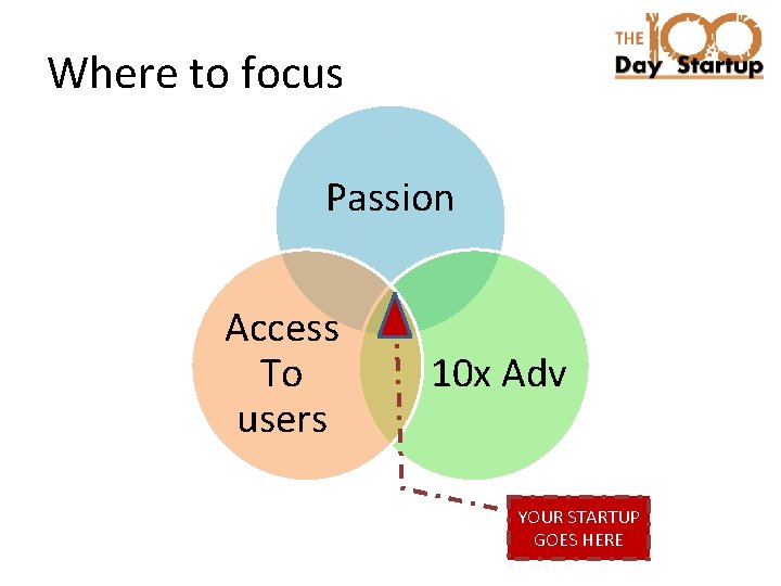 Where to focus Passion Access To users 10 x Adv YOUR STARTUP GOES HERE