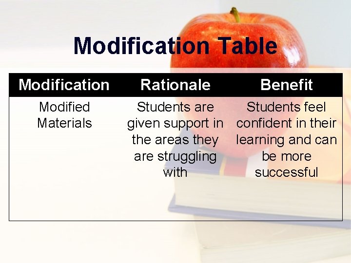 Modification Table Modification Modified Materials Rationale Benefit Students are Students feel given support in