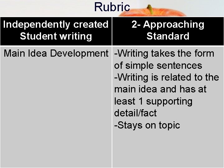 Rubric Independently created Student writing 2 - Approaching Standard Main Idea Development -Writing takes