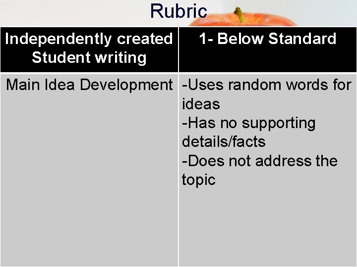 Rubric Independently created Student writing 1 - Below Standard Main Idea Development -Uses random