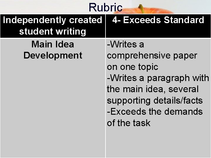 Rubric Independently created 4 - Exceeds Standard student writing Main Idea -Writes a Development