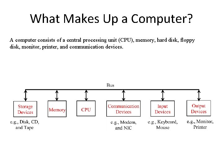 What Makes Up a Computer? A computer consists of a central processing unit (CPU),