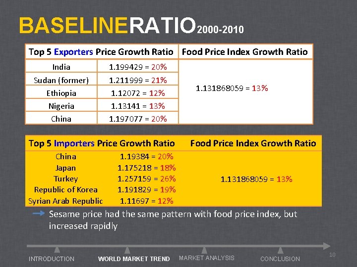 BASELINERATIO 2000 -2010 Top 5 Exporters Price Growth Ratio Food Price Index Growth Ratio
