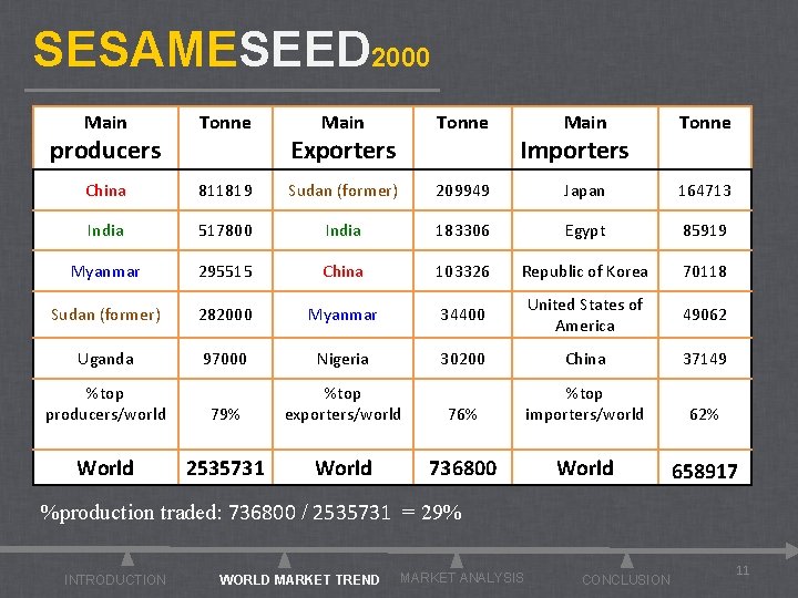 SESAMESEED 2000 Main Tonne China 811819 Sudan (former) 209949 Japan 164713 India 517800 India
