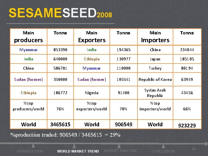 SESAMESEED 2008 Main Tonne Myanmar 853390 India 194365 China 234044 India 640000 Ethiopia 130977