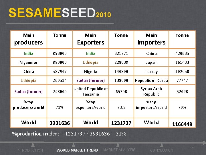 SESAMESEED 2010 Main Tonne India 893000 India 321771 China 420635 Myanmar 880000 Ethiopia 228039