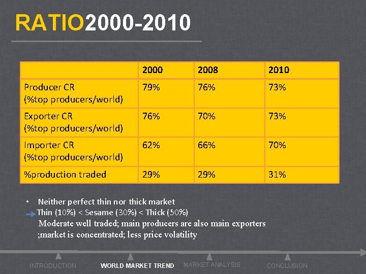 RATIO 2000 -2010 2008 2010 Producer CR (%top producers/world) 79% 76% 73% Exporter CR