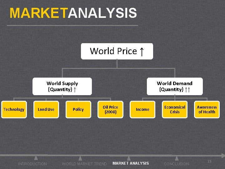 MARKETANALYSIS World Price ↑ World Supply (Quantity) ↑ Technology Land Use INTRODUCTION Policy World