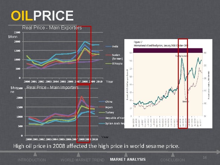 OILPRICE Real Price - Main Exporters 2500 $/tonn 2000 India 1500 Sudan (former) 1000