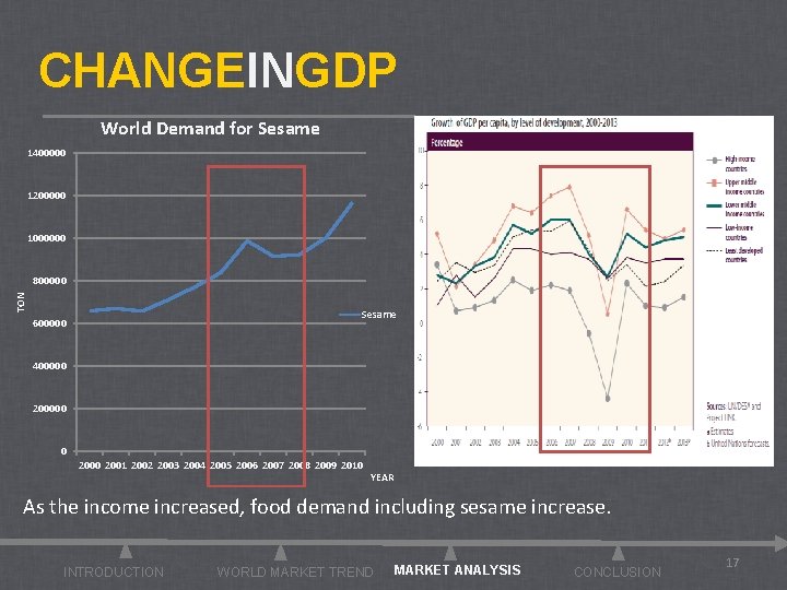 CHANGEINGDP World Demand for Sesame 1400000 1200000 1000000 TON 800000 Sesame 600000 400000 200000