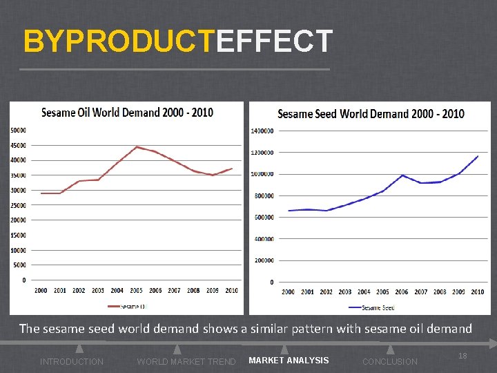 BYPRODUCTEFFECT The sesame seed world demand shows a similar pattern with sesame oil demand