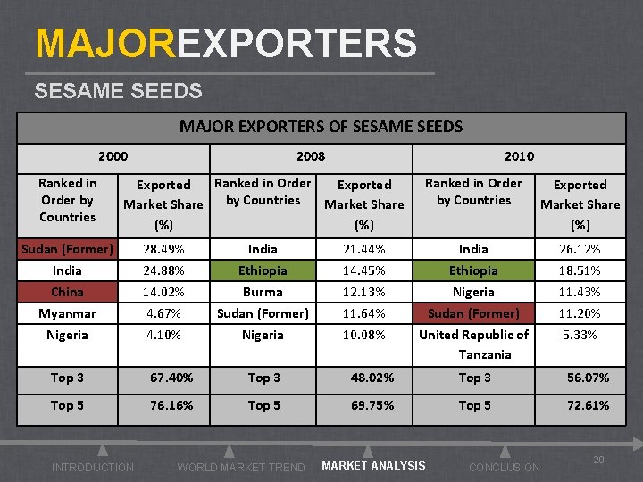 MAJOREXPORTERS SESAME SEEDS MAJOR EXPORTERS OF SESAME SEEDS 2000 Ranked in Order by Countries